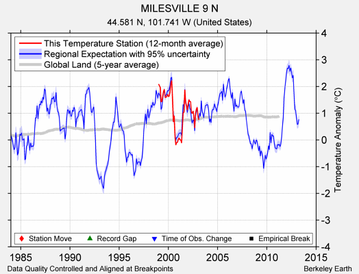 MILESVILLE 9 N comparison to regional expectation