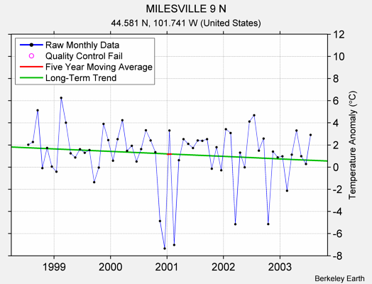 MILESVILLE 9 N Raw Mean Temperature