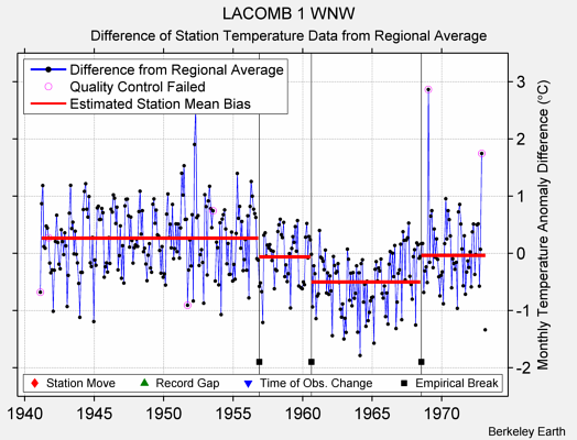 LACOMB 1 WNW difference from regional expectation