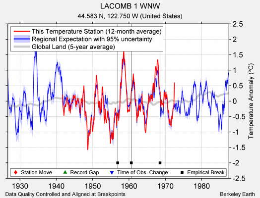 LACOMB 1 WNW comparison to regional expectation