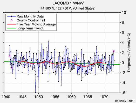 LACOMB 1 WNW Raw Mean Temperature