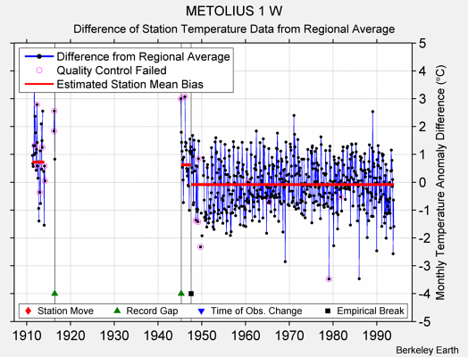 METOLIUS 1 W difference from regional expectation