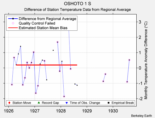 OSHOTO 1 S difference from regional expectation