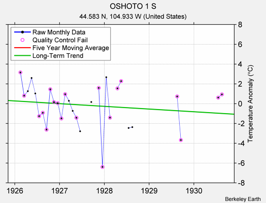 OSHOTO 1 S Raw Mean Temperature