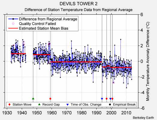 DEVILS TOWER 2 difference from regional expectation