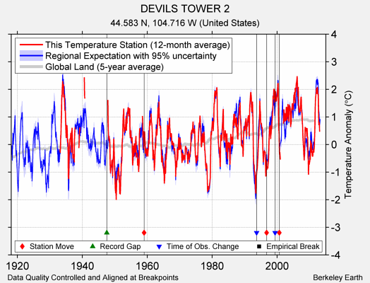 DEVILS TOWER 2 comparison to regional expectation