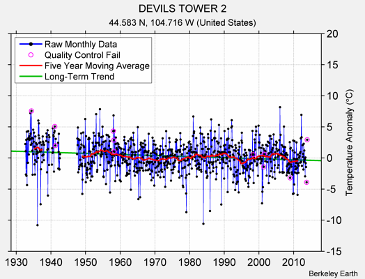 DEVILS TOWER 2 Raw Mean Temperature