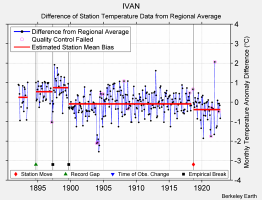 IVAN difference from regional expectation