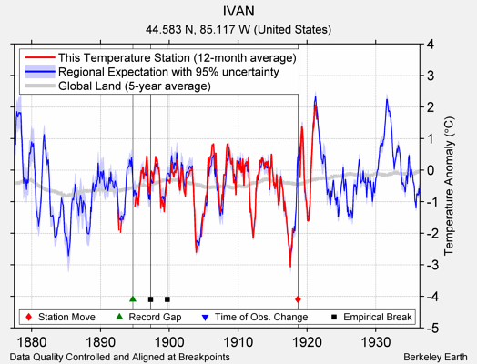 IVAN comparison to regional expectation