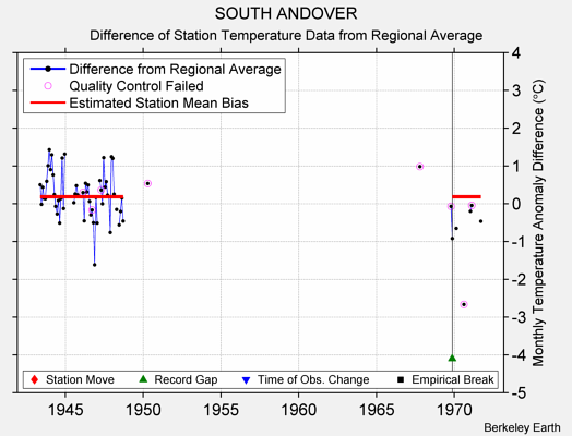 SOUTH ANDOVER difference from regional expectation