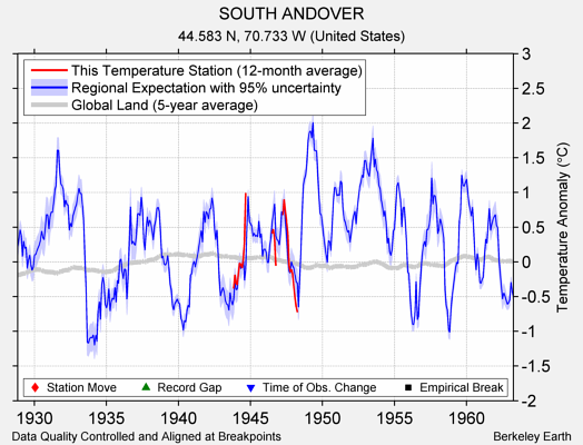 SOUTH ANDOVER comparison to regional expectation