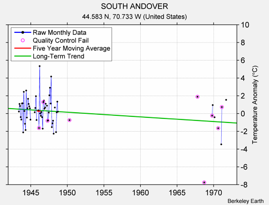 SOUTH ANDOVER Raw Mean Temperature