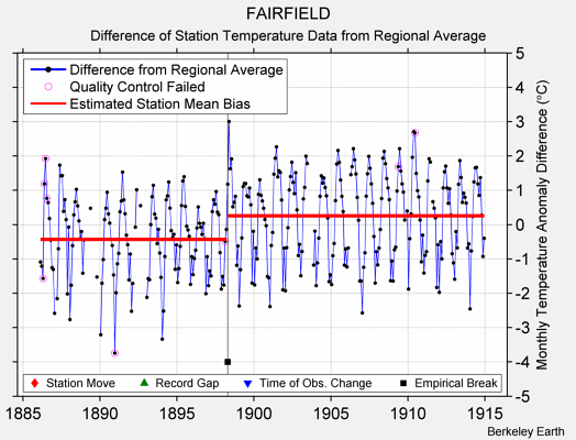 FAIRFIELD difference from regional expectation