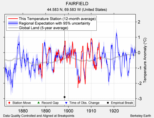 FAIRFIELD comparison to regional expectation