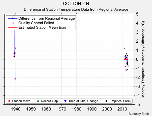 COLTON 2 N difference from regional expectation