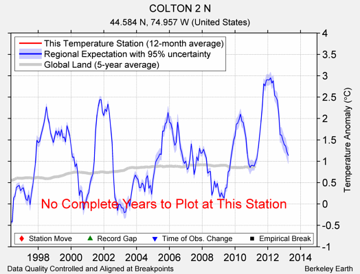 COLTON 2 N comparison to regional expectation