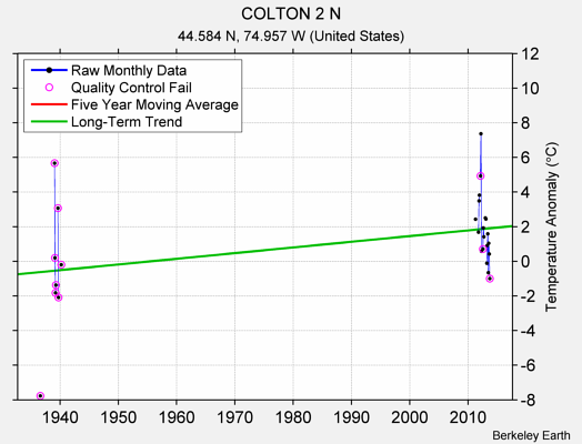 COLTON 2 N Raw Mean Temperature