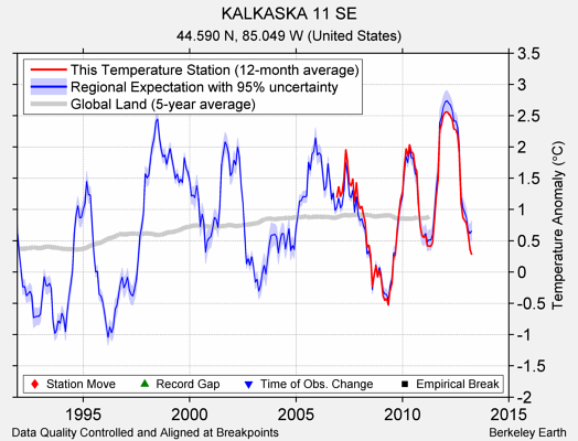 KALKASKA 11 SE comparison to regional expectation