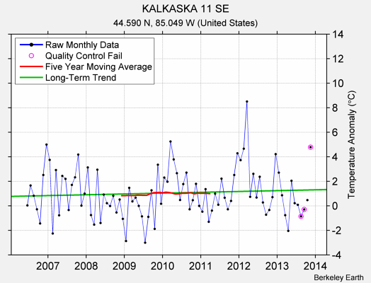 KALKASKA 11 SE Raw Mean Temperature