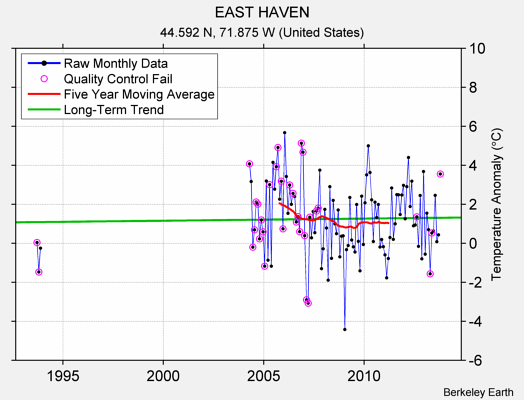 EAST HAVEN Raw Mean Temperature