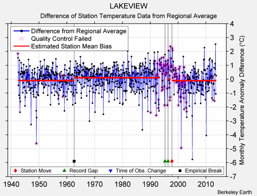 LAKEVIEW difference from regional expectation