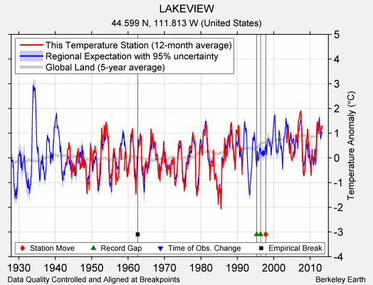 LAKEVIEW comparison to regional expectation