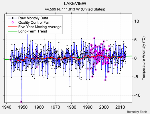 LAKEVIEW Raw Mean Temperature