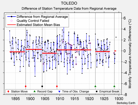 TOLEDO difference from regional expectation