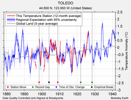 TOLEDO comparison to regional expectation