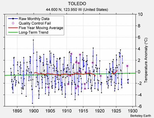 TOLEDO Raw Mean Temperature