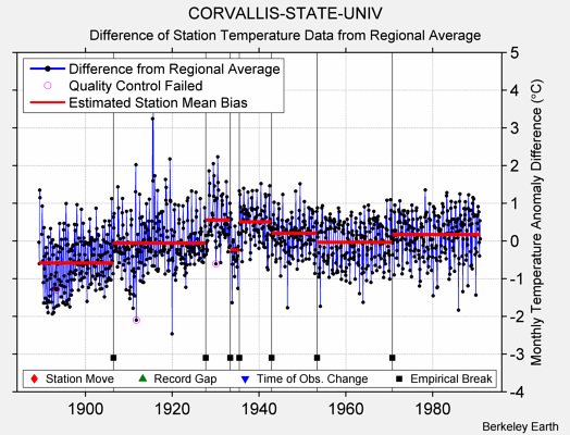 CORVALLIS-STATE-UNIV difference from regional expectation