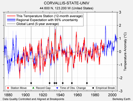 CORVALLIS-STATE-UNIV comparison to regional expectation