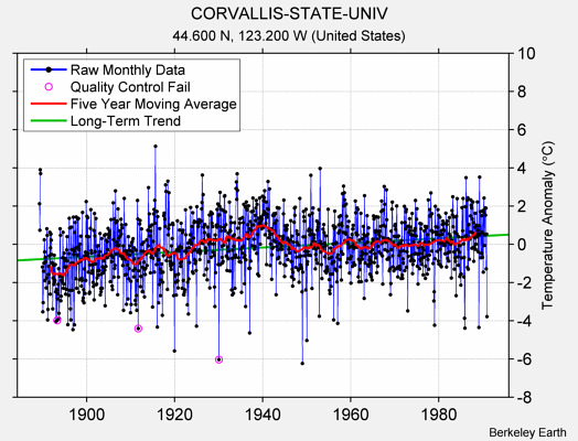 CORVALLIS-STATE-UNIV Raw Mean Temperature