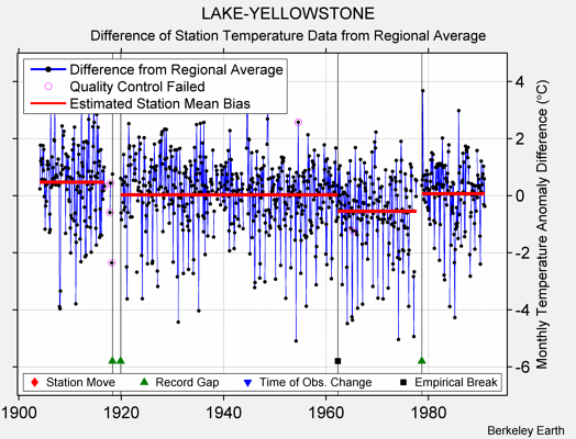 LAKE-YELLOWSTONE difference from regional expectation