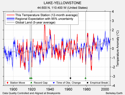 LAKE-YELLOWSTONE comparison to regional expectation