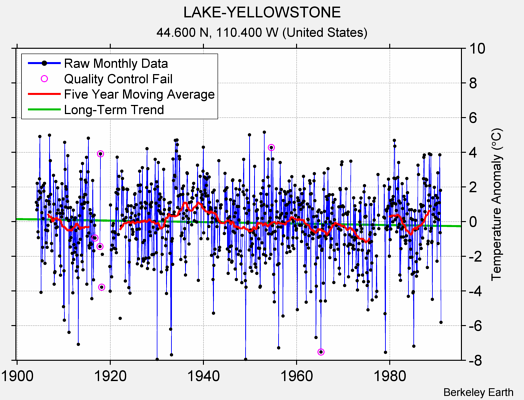 LAKE-YELLOWSTONE Raw Mean Temperature