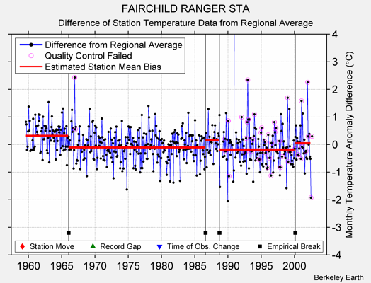 FAIRCHILD RANGER STA difference from regional expectation