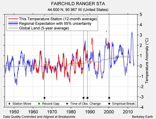 FAIRCHILD RANGER STA comparison to regional expectation