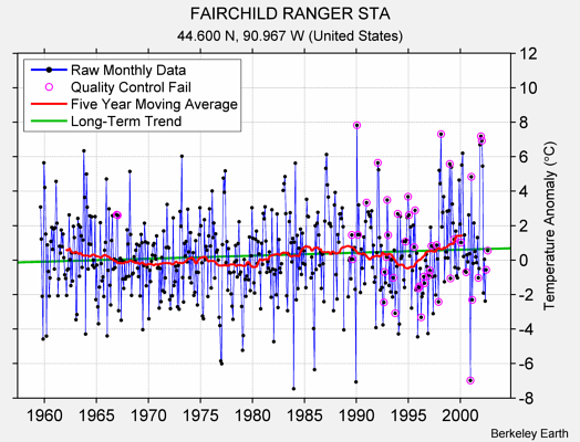 FAIRCHILD RANGER STA Raw Mean Temperature