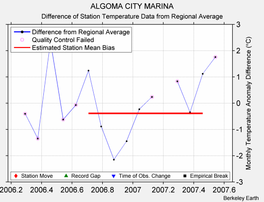 ALGOMA CITY MARINA difference from regional expectation