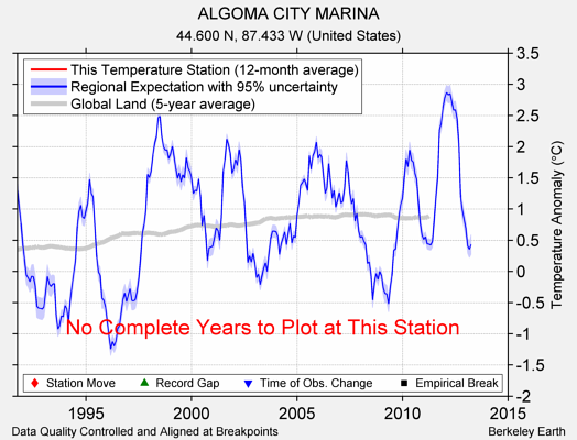 ALGOMA CITY MARINA comparison to regional expectation