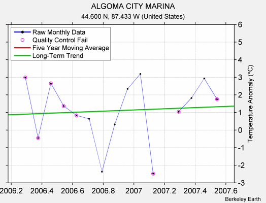 ALGOMA CITY MARINA Raw Mean Temperature