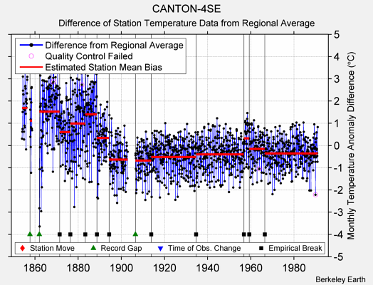 CANTON-4SE difference from regional expectation