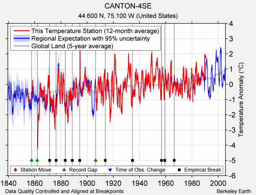 CANTON-4SE comparison to regional expectation