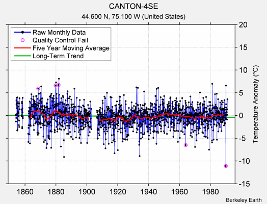 CANTON-4SE Raw Mean Temperature