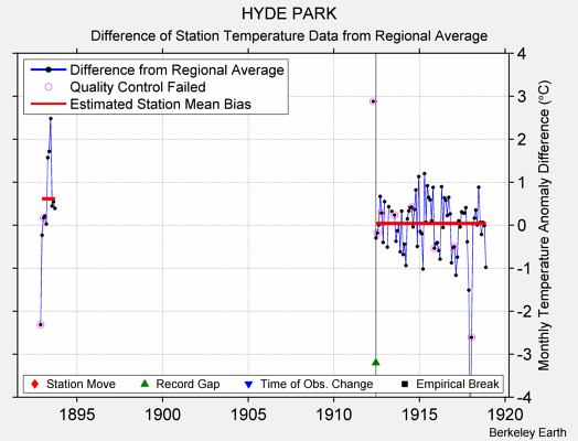 HYDE PARK difference from regional expectation