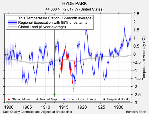 HYDE PARK comparison to regional expectation