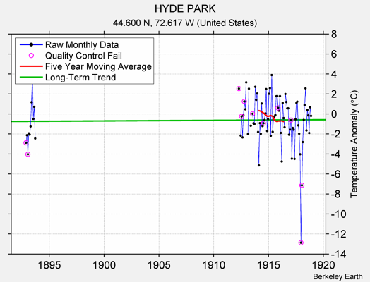 HYDE PARK Raw Mean Temperature