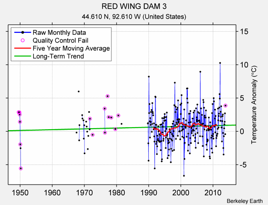 RED WING DAM 3 Raw Mean Temperature