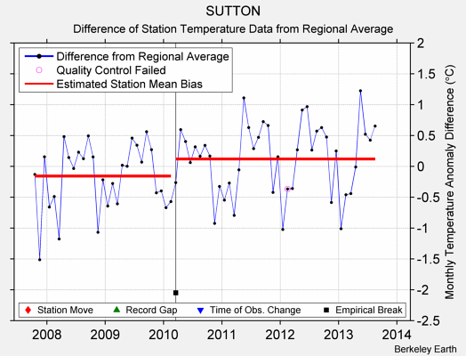 SUTTON difference from regional expectation